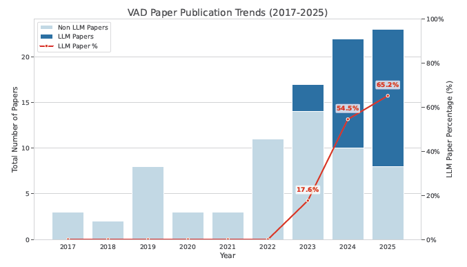 VAD paper publication trends between 2017 and 2025 in big conferences including CVPR, ICCV, ECCV, WACV, NeurIPS, and ICML.