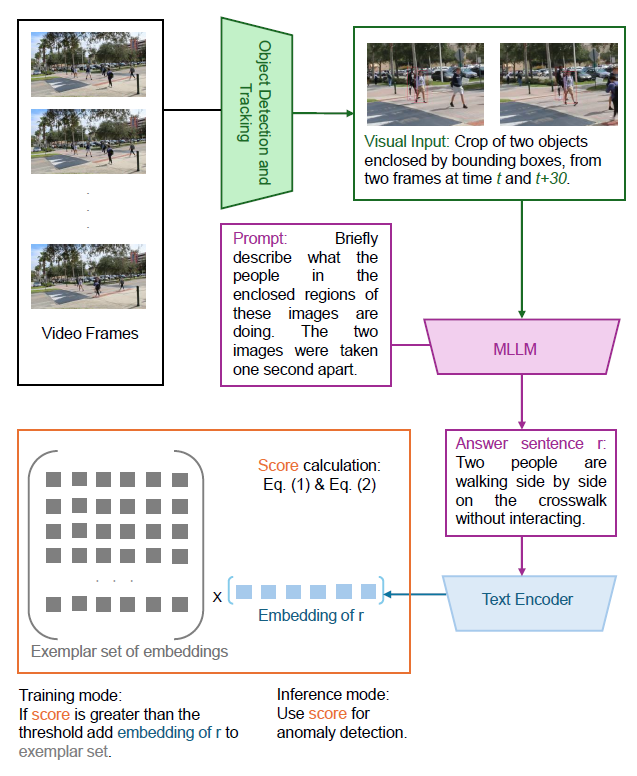 FIGURE 1. Representative semi-supervised LM-based VAD pipeline. The method uses object detection and tracking together with an MLLM to generate textual descriptions of object activities and interactions from normal videos. During inference, new descriptions are compared with learned normality exemplars to detect semantic deviations. Independently redrawn and visually reorganized by the authors based on the method described in [79].