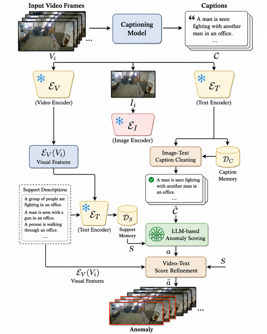 FIGURE 3. Representative training-free LM-based VAD pipeline. LAVAD converts video frames into captions, cleans noisy descriptions using vision-language similarity, applies LLM-based temporal anomaly scoring, and refines scores through video-text alignment without task-specific training. Independently redrawn and visually reorganized by the authors based on the method described in [126].