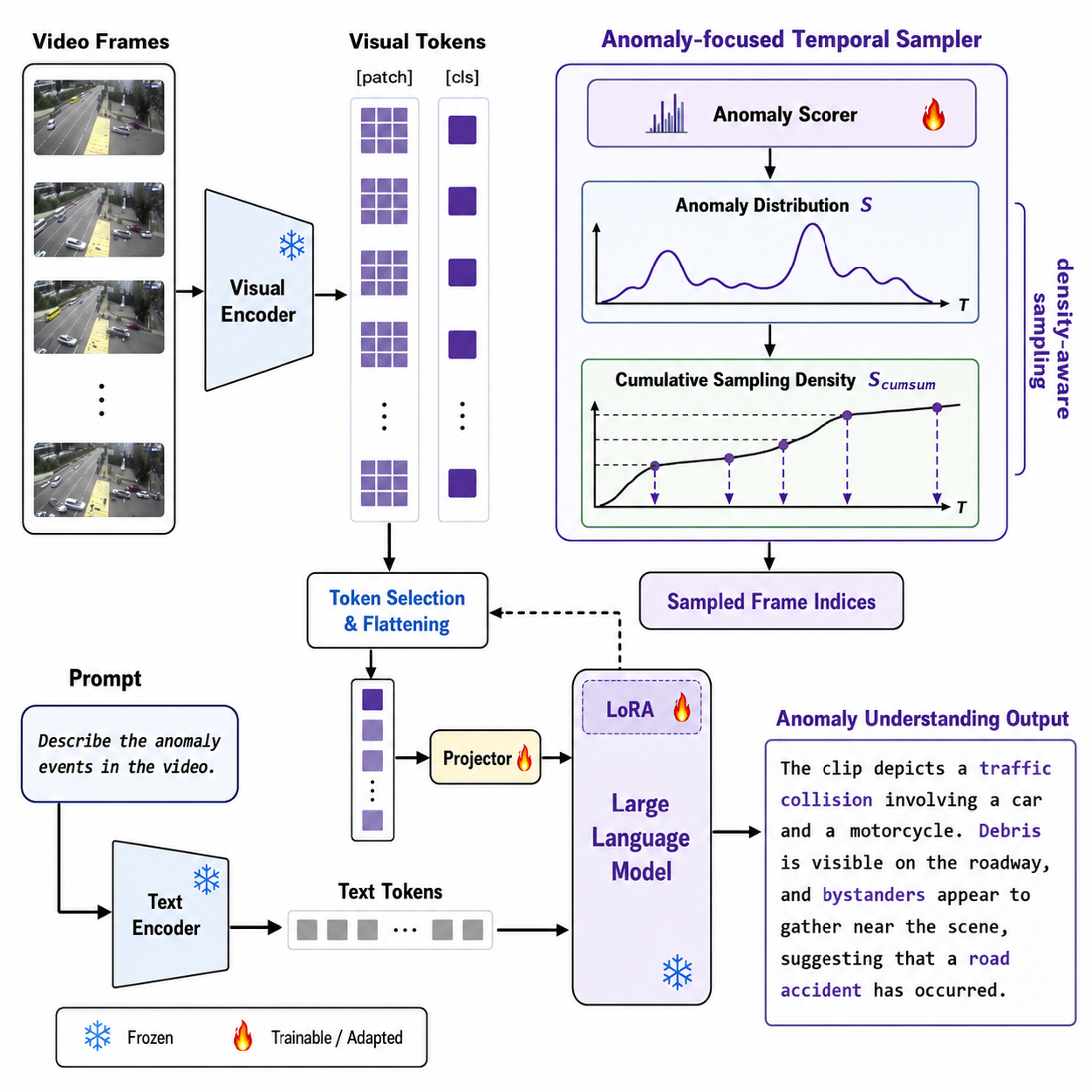 FIGURE 4. Representative instruction-tuned MLLM-based VAD pipeline. Holmes-VAU uses an anomaly-focused temporal sampler to select informative frames from long videos and fine-tunes a multimodal language model for anomaly understanding and natural-language explanation. Independently redrawn and visually reorganized by the authors based on the method described in [45].