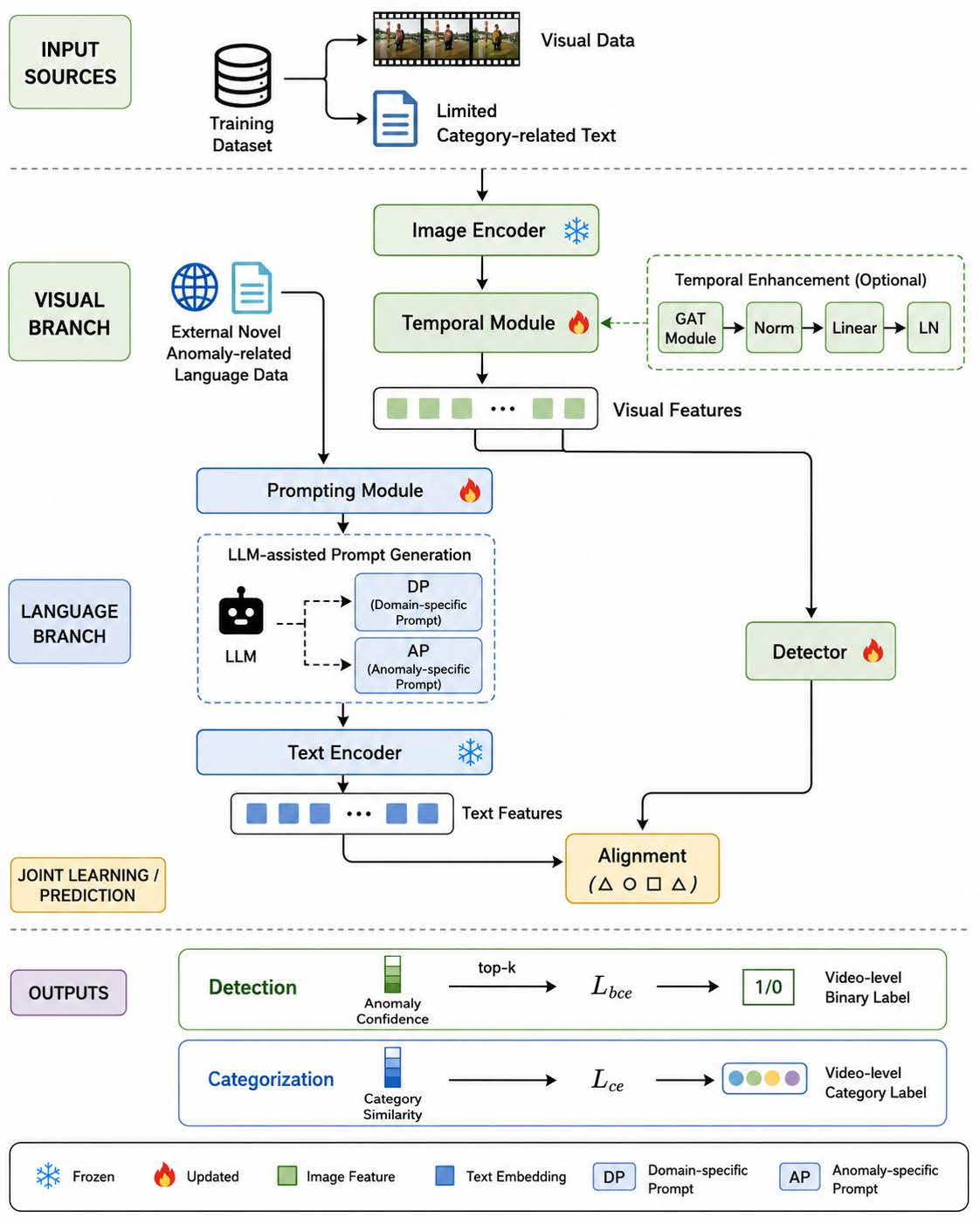 FIGURE 5. Representative open-vocabulary VAD pipeline. The framework combines class-agnostic anomaly detection with class-specific vision-language alignment, allowing the model to detect and categorize both seen and unseen anomaly types using textual anomaly concepts. Independently redrawn and visually reorganized by the authors based on the method described in [129].