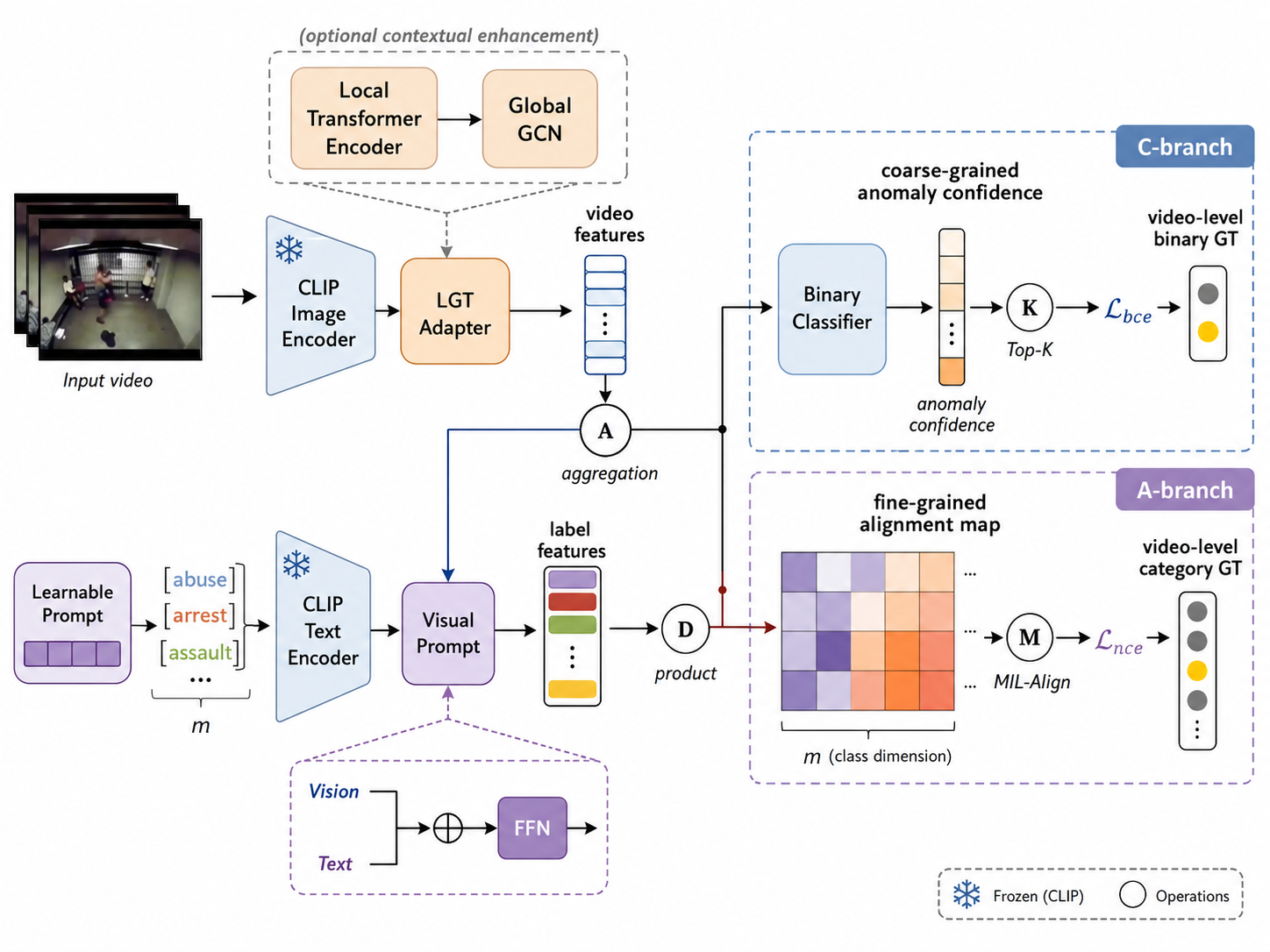 FIGURE 3. Representative weakly supervised LM-based VAD pipeline. VadCLIP adapts CLIP to video anomaly detection by combining visual temporal modeling with text-label alignment, learnable prompts, and MIL-based supervision from video-level anomaly labels. Adapted from [81].